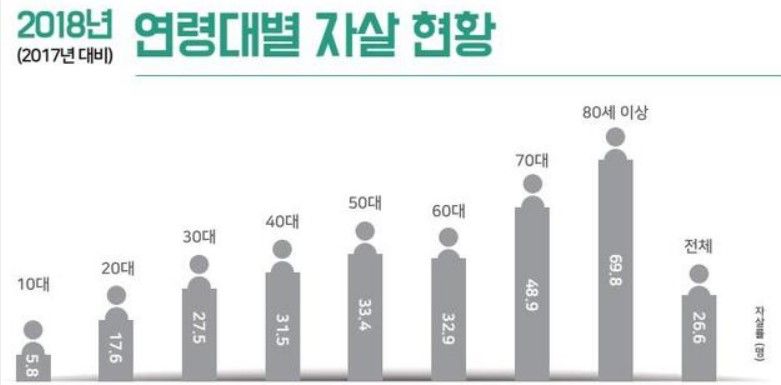 우리 사회에서 가장 심각한 계층