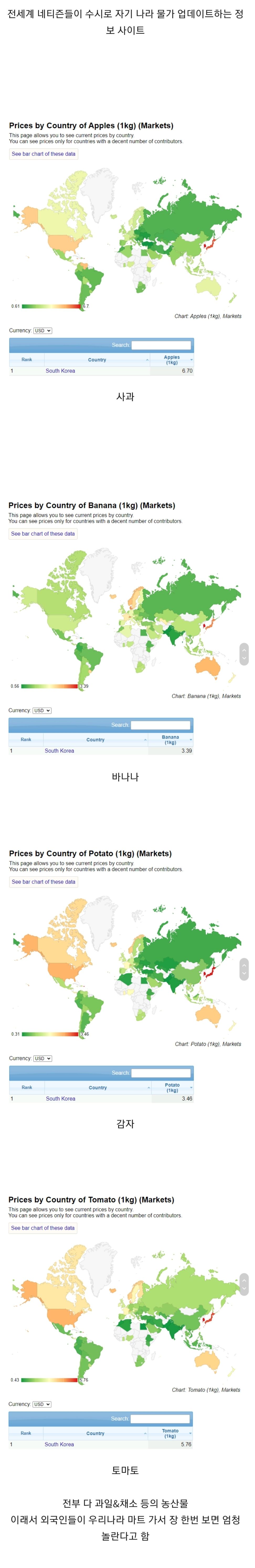 우리나라가 전세계 물가 1위인 품목들