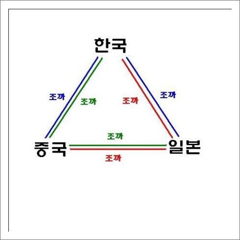 동북 아시아 한중일 관계 정리