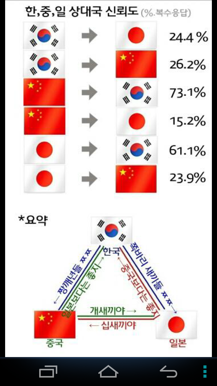 동북 아시아 한중일 관계 정리