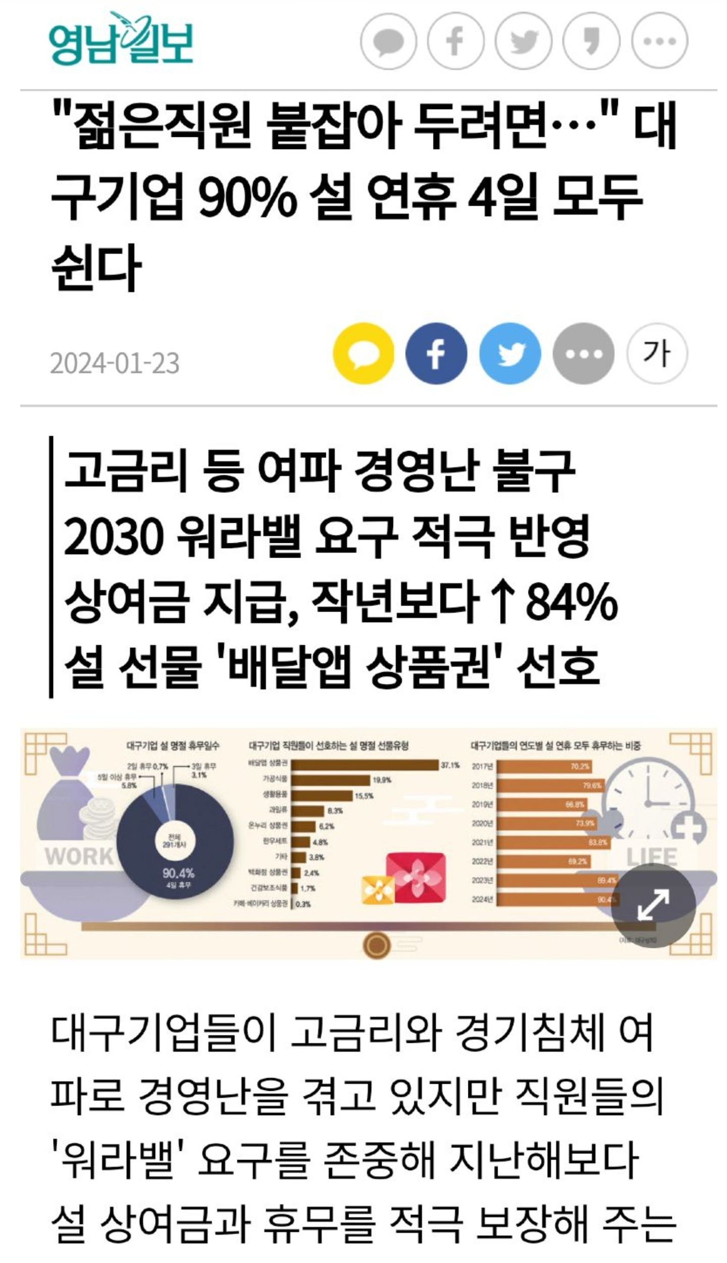 대구 기업 90% 설연휴 모두 쉬기로 전격 결정