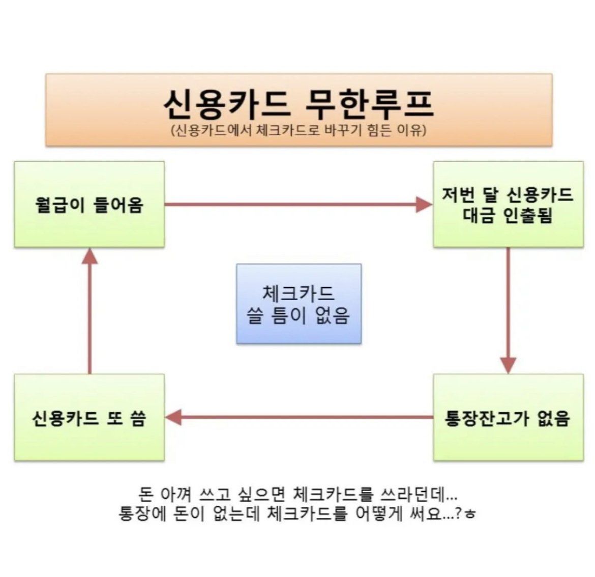 신용카드 무한 루프