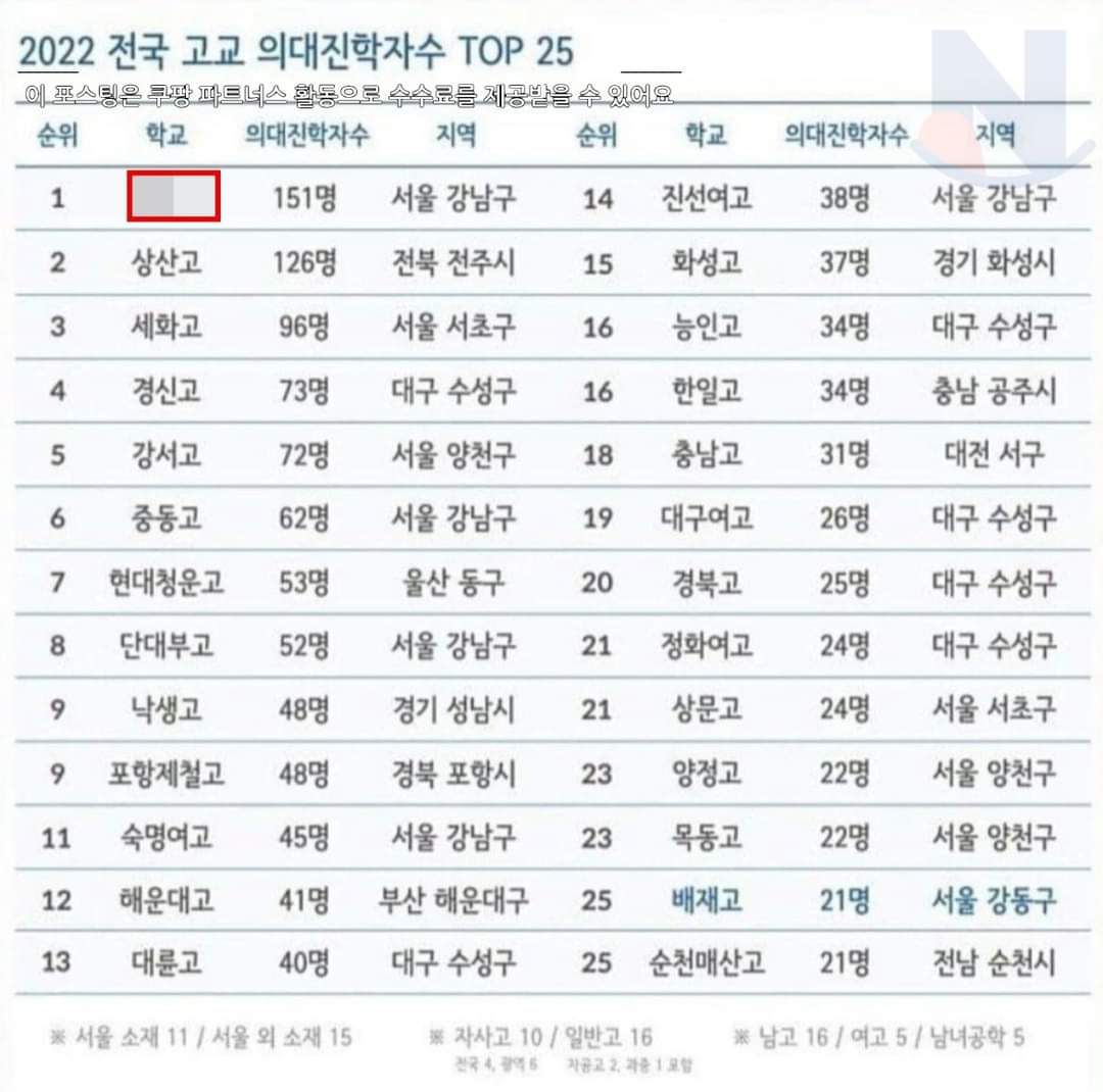 2022 전국 고교 의대 진학 순위