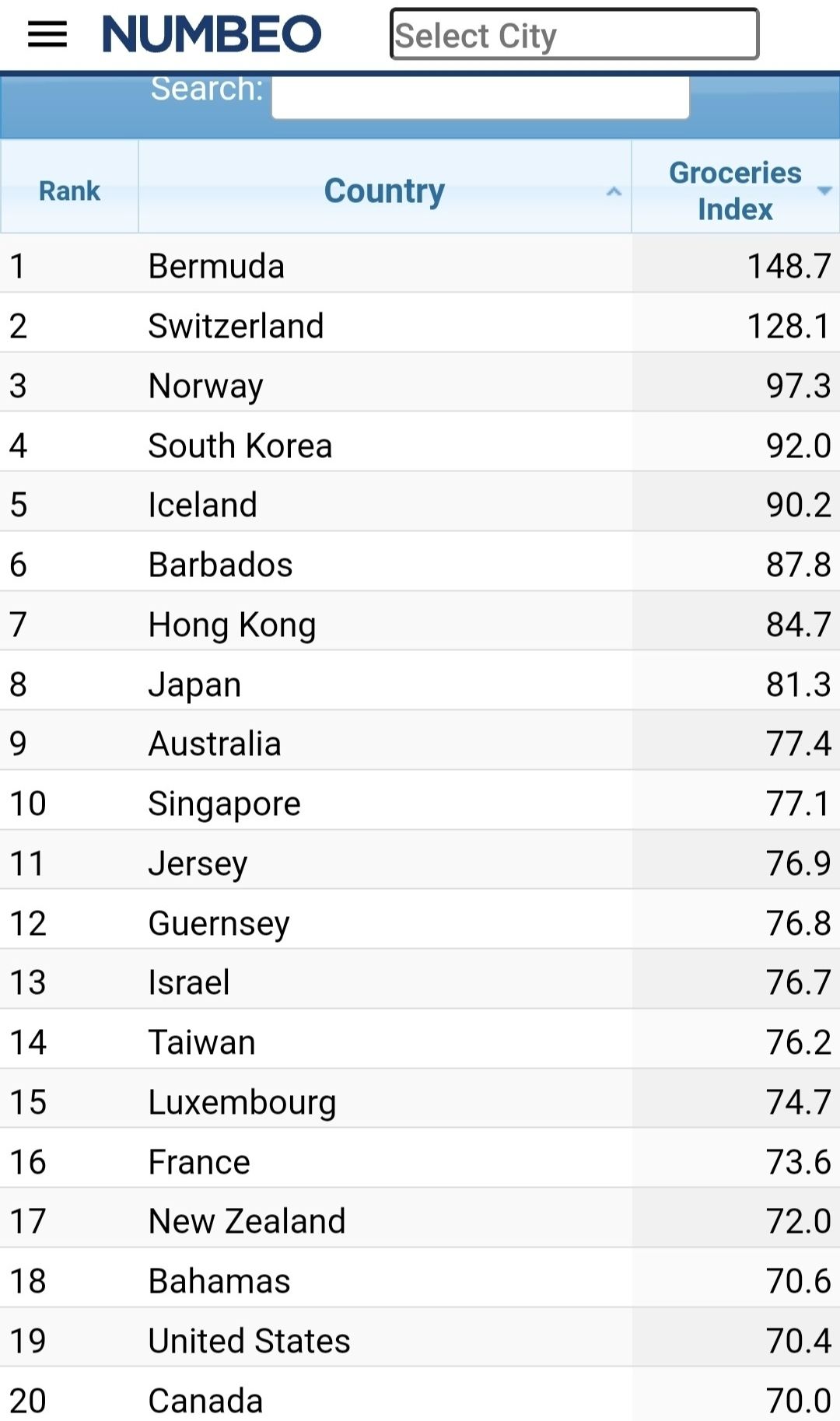 세계물가순위