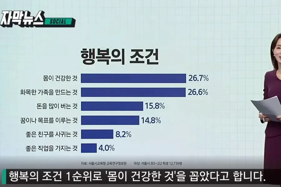 요즘 10대들이 행복의 조건 1위로 생각하는 것