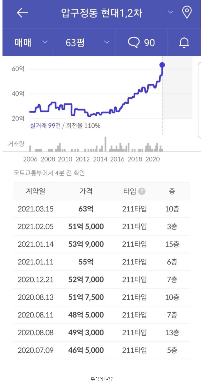 미쳐버린 압구정 아파트 가격