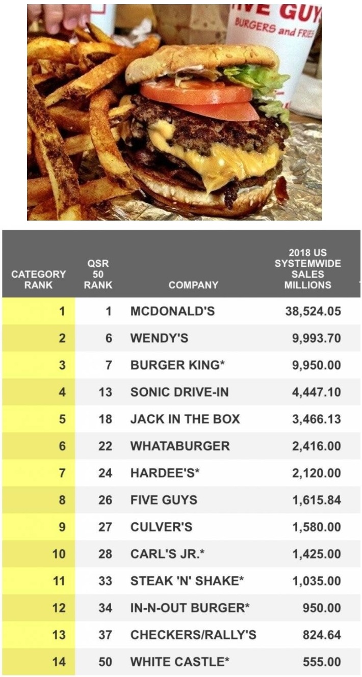 미국 햄버거 프랜차이즈 순위