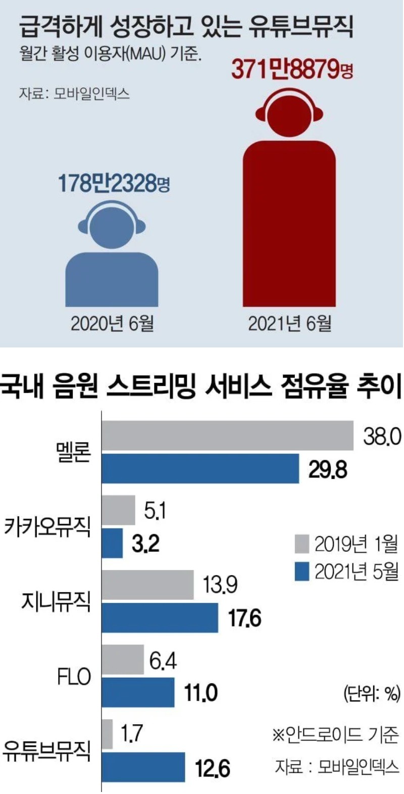 급성장 중인 음원 스트리밍