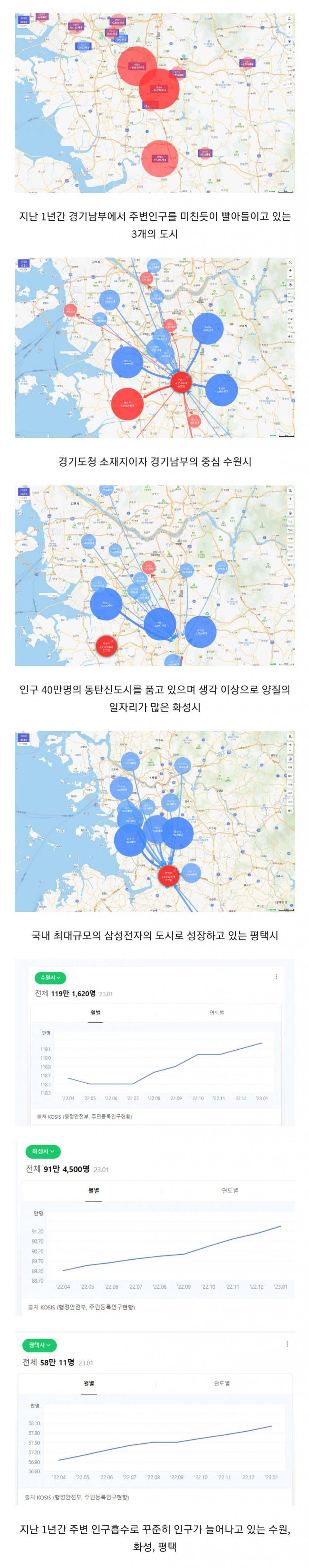 주변 인구 흡수 중인 경기 남부 도시들