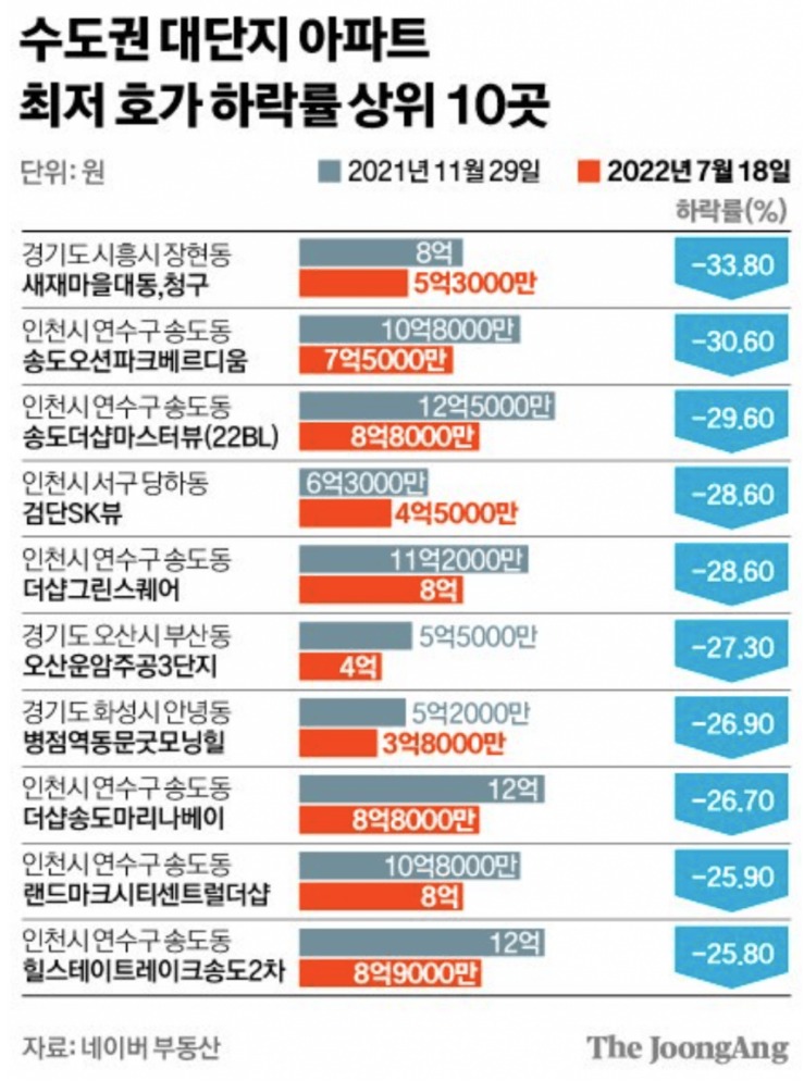 수도권 대단지 아파트 하락률 상위 10곳