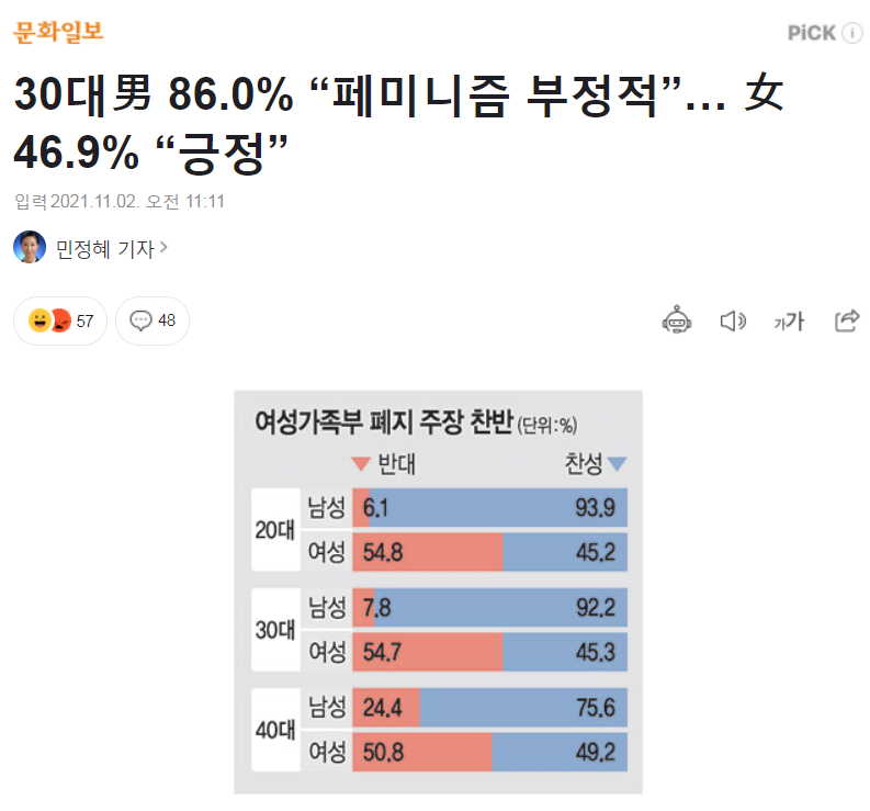 여성가족부 폐지 찬반 여론조사 결과