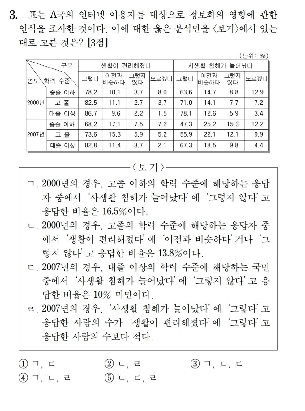 수능 역사상 역대급으로 꼽히는 문제