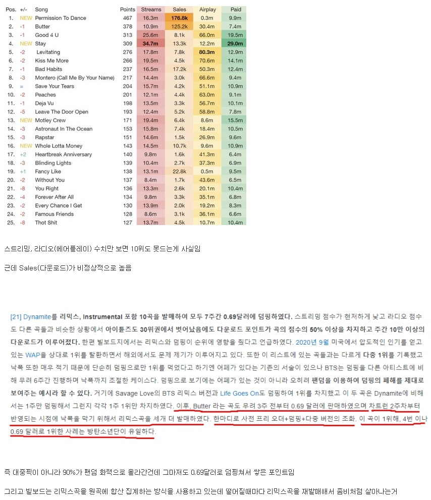 방탄 빌보드 1위의 비밀?