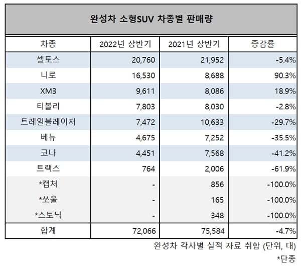 2030에게 인기라는 소형 suv 자동차