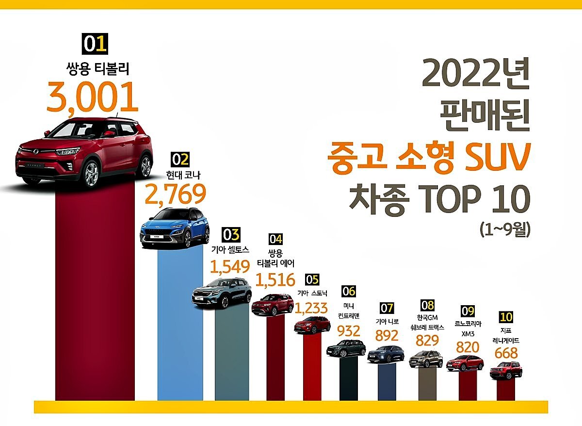 2030에게 인기라는 소형 suv 자동차