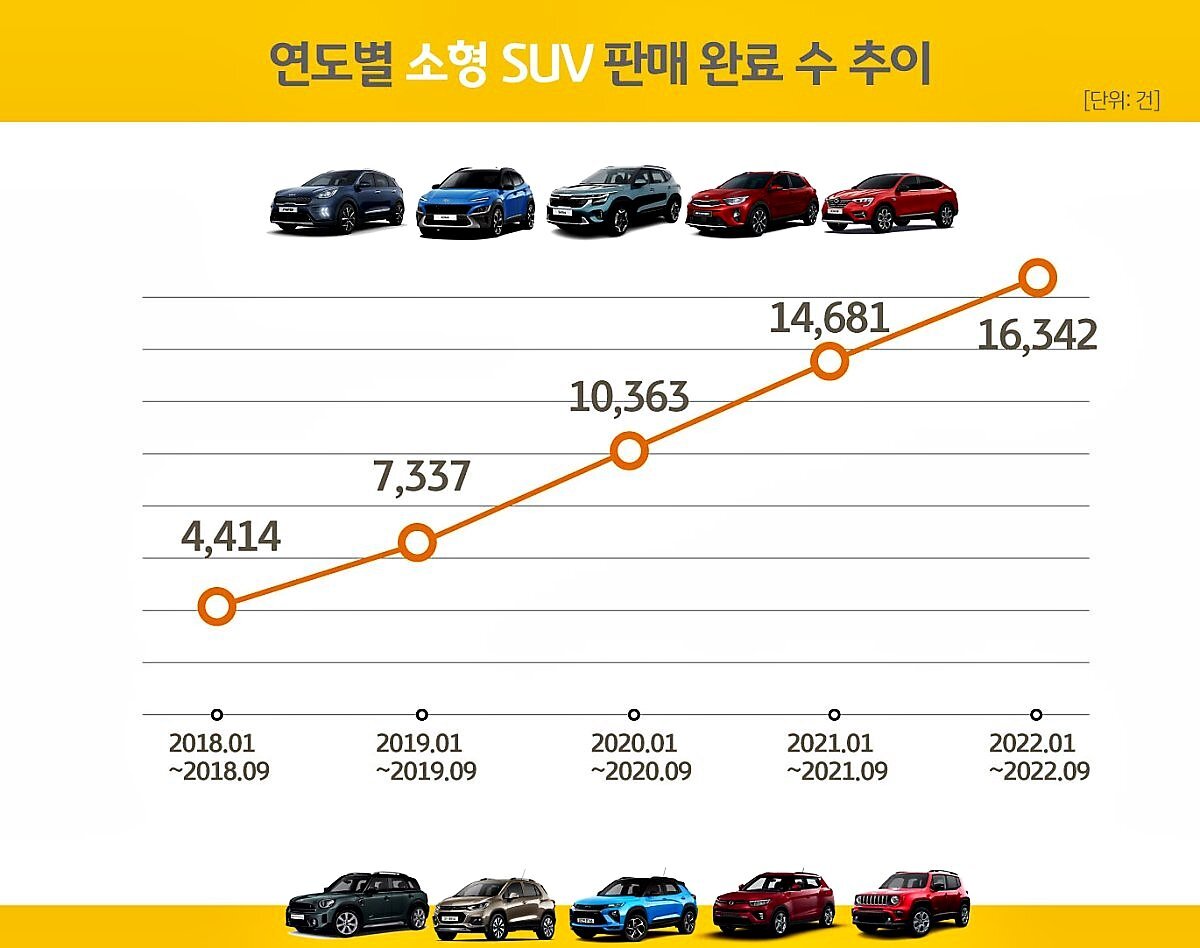 2030에게 인기라는 소형 suv 자동차