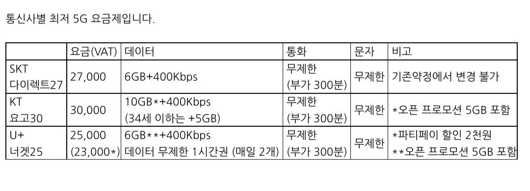 통신사들 2만원대 5G요금제 출시