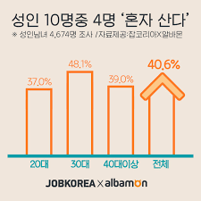 남, 여 1인 가구의 걱정.