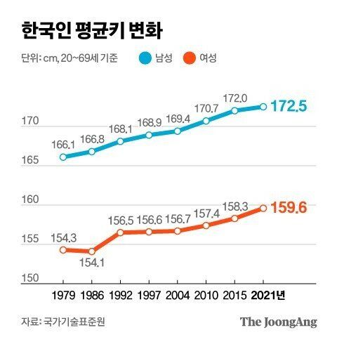 한국인 평균 키가 커졌다 .. 하지만