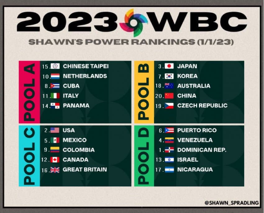 WBC 각 조 국가별 파워 랭킹